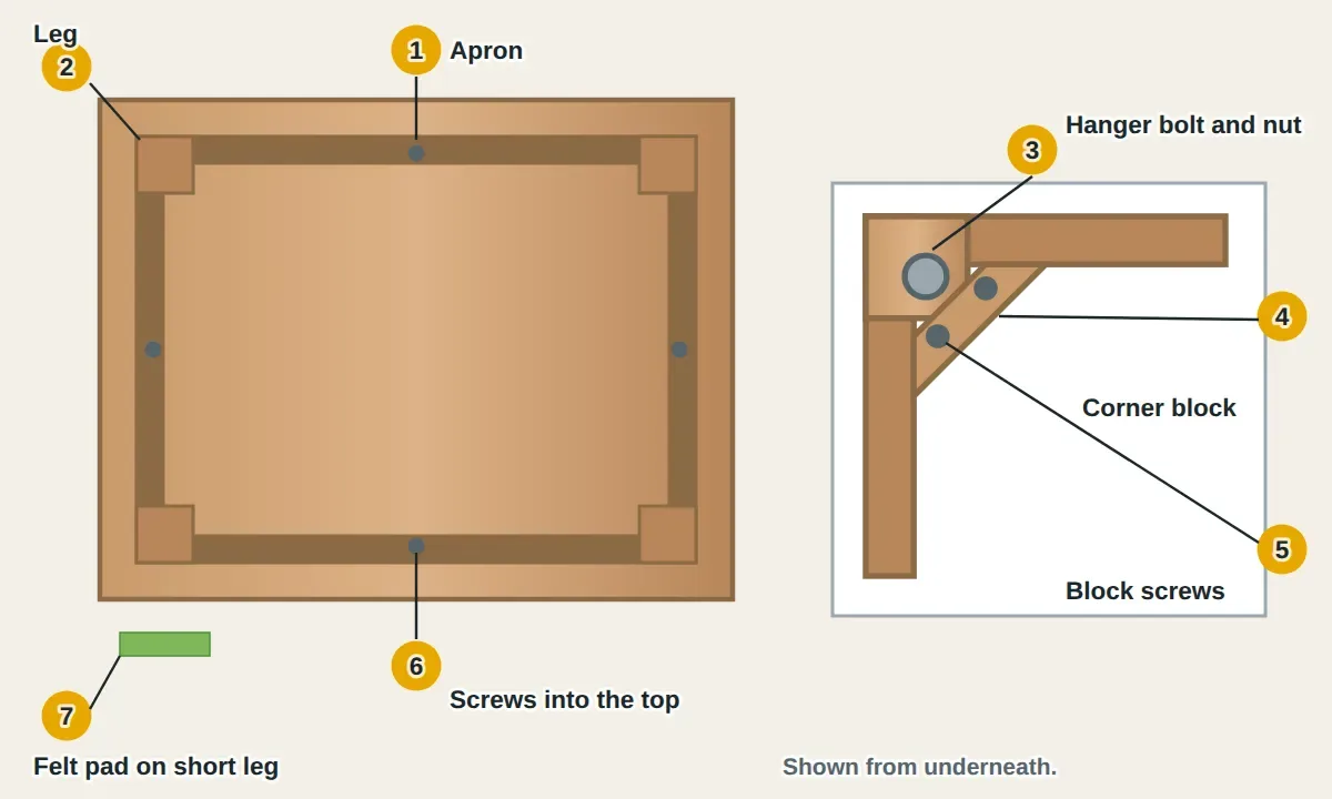 A dining table shown upside down from below: the top, the apron boards around its edge, a leg at each corner, and a close-up of one corner showing the hanger bolt and nut through a wooden corner block, the screws holding the block to the apron, the glue joint between the leg and apron, the screws holding the top to the apron, and a felt pad on the bottom of a short leg.