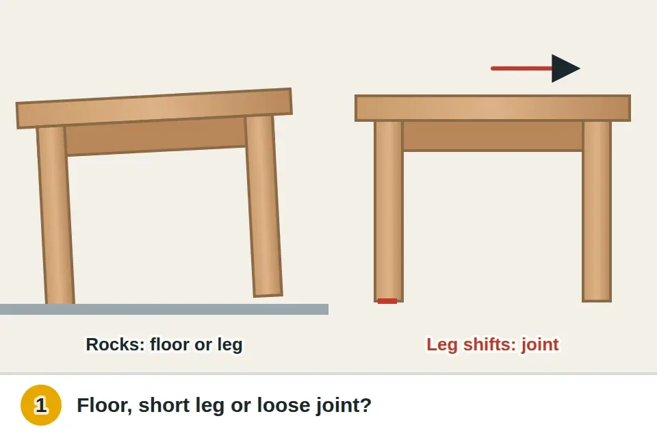 Table rocking on one corner on an uneven floor, next to the same table with a leg shifting sideways at its corner joint when the top is pushed